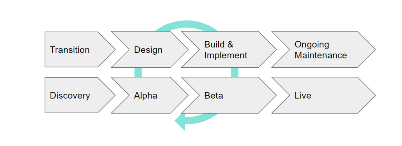 Our processes align with GDS Best Practice